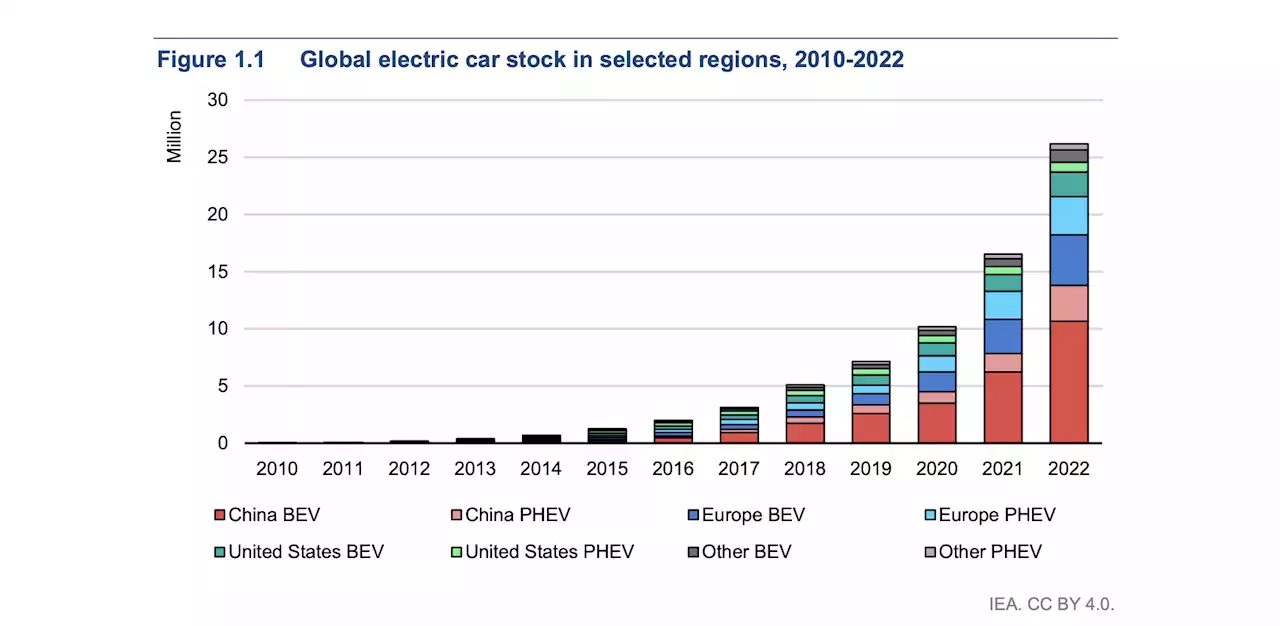 IEA Predicts Electric Vehicle Sales Will Rise 35% This Year - CleanTechnica