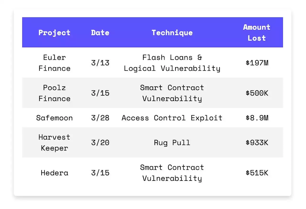 5 Smart Contract Hacks Everyone Should Learn From | HackerNoon