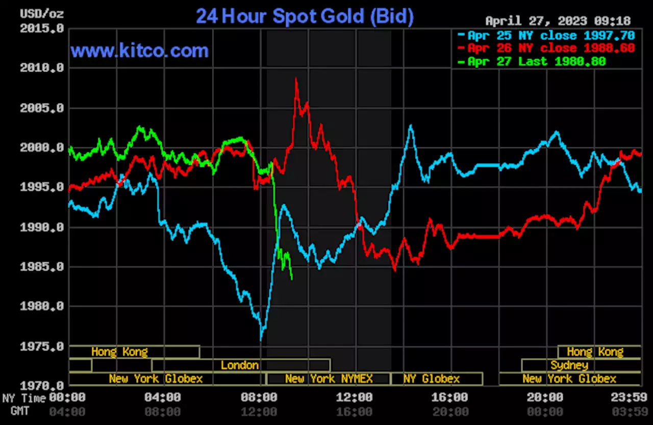 Gold price dips following disappointing U.S. 1Q GDP growth