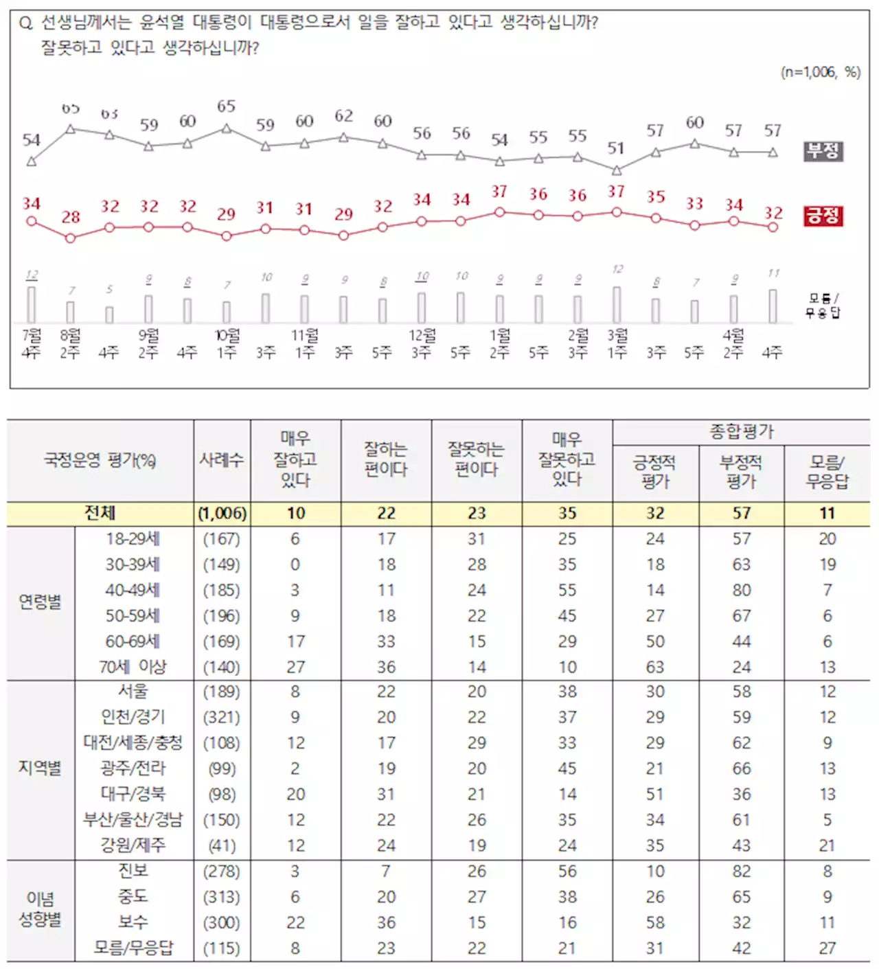 윤 대통령 지지율, 2%P 하락한 32%···“우크라 무기 지원 발언 문제있다” 56%[NBS]