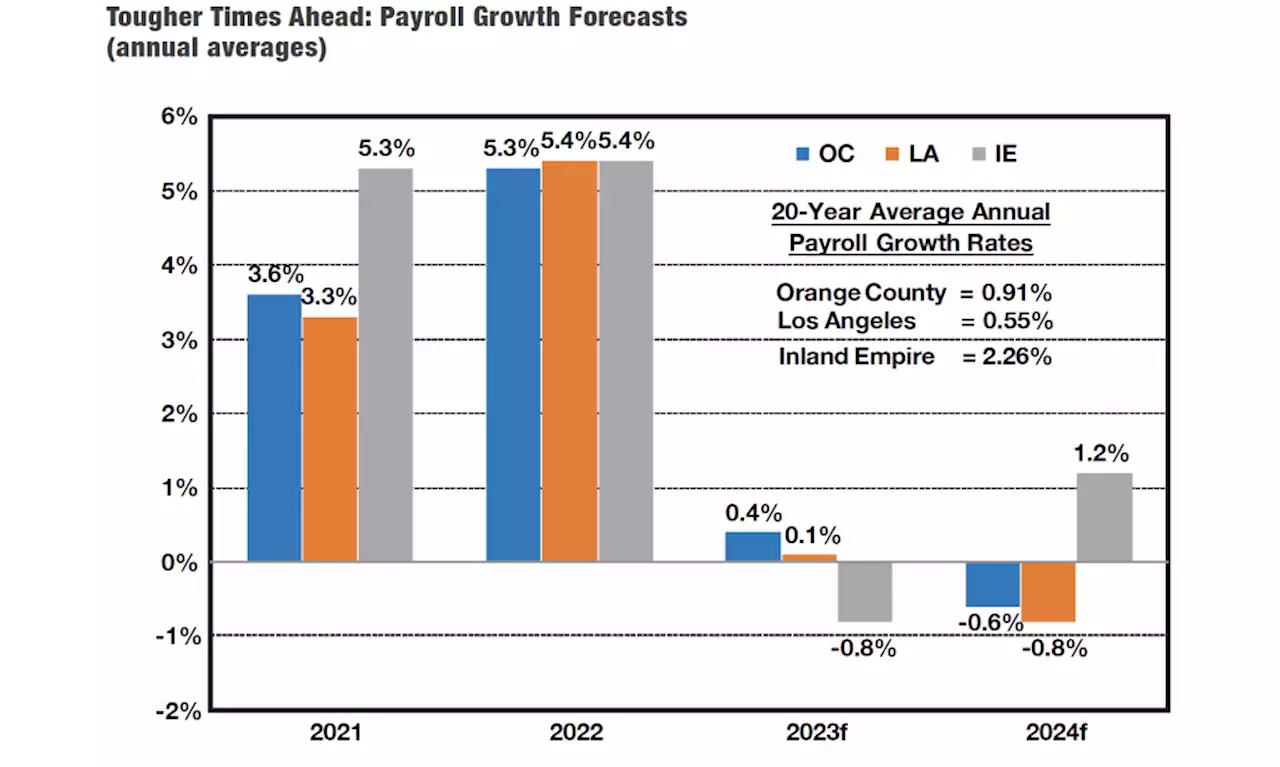 Mild ‘garden-variety’ recession coming, Cal State Fullerton economists say