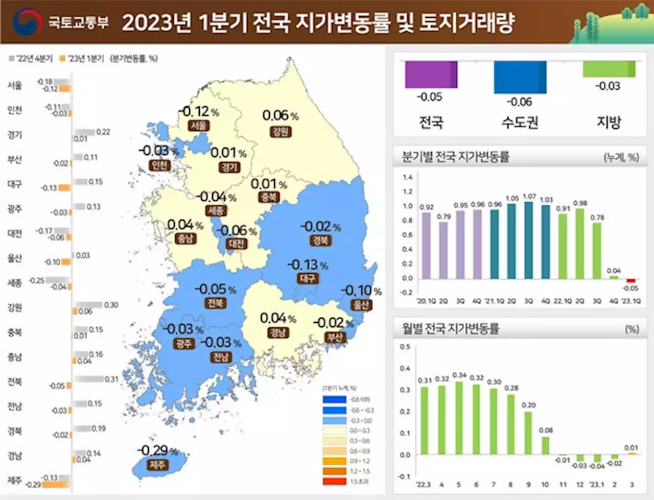 제주 땅값, 전국 평균 대비 무려 6배 하락... 토지거래량도 급감