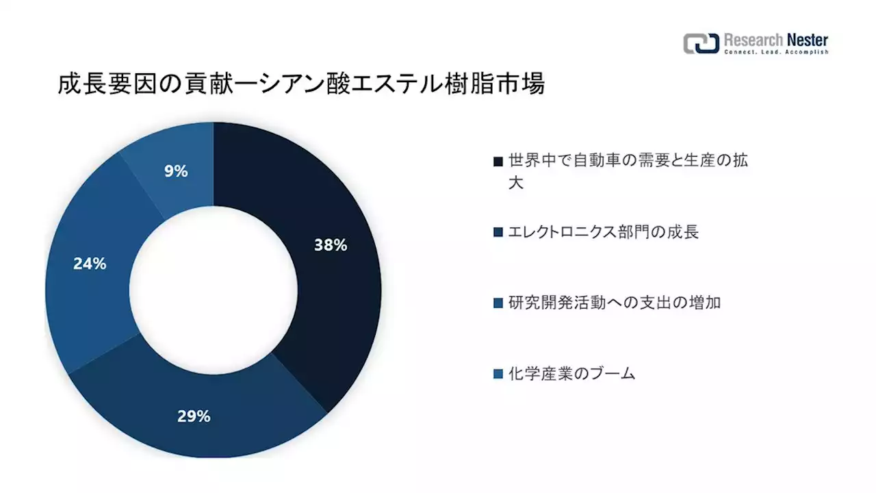 シアン酸エステル樹脂市場（Cyanate ester resins market）に関する調査は、2022 年のランドスケープを理解するために実施されました。