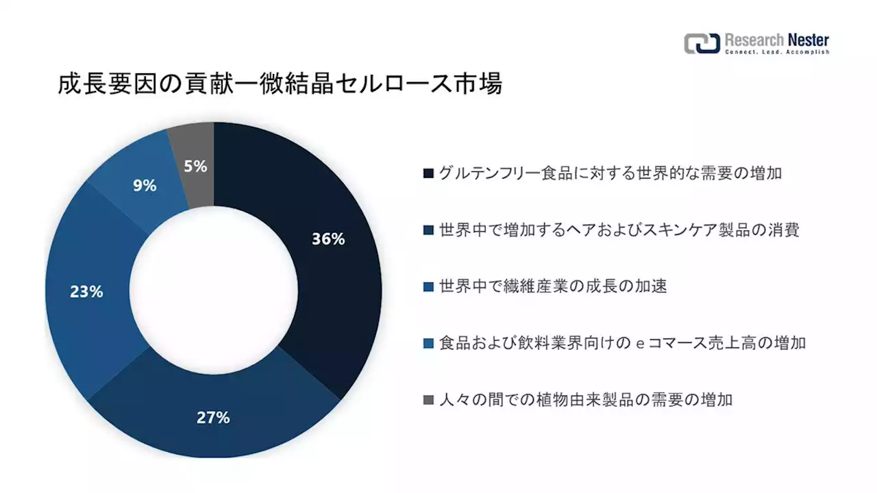 微結晶セルロース市場（Microcrystalline cellulose market）に関する調査は、2022 年のランドスケープを理解するために実施されました。