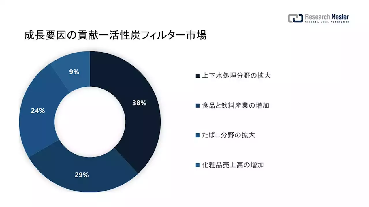 活性炭フィルター市場（Activated carbon filter market ）に関する調査は、2022 年のランドスケープを理解するために実施されました。