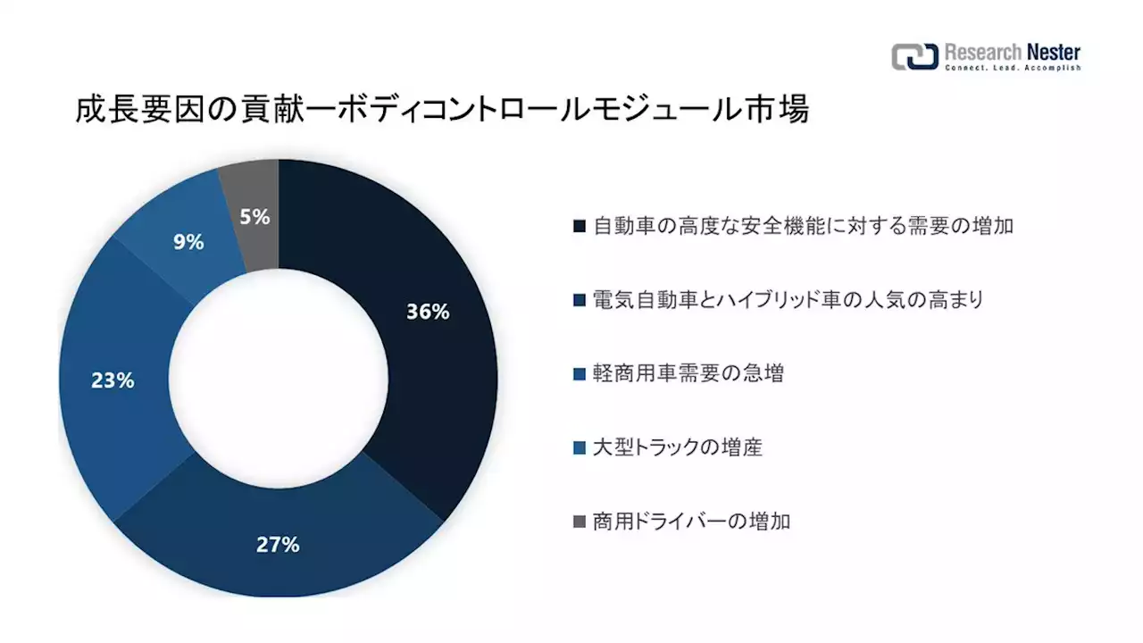 ボディコントロールモジュール市場（Body control module market）に関する調査は、2022 年のランドスケープを理解するために実施されました。