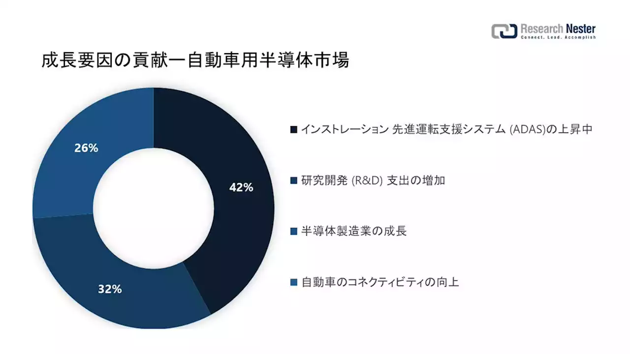 自動車用半導体市場（Automotive semiconductor market）に関する調査は、2022 年のランドスケープを理解するために実施されました。