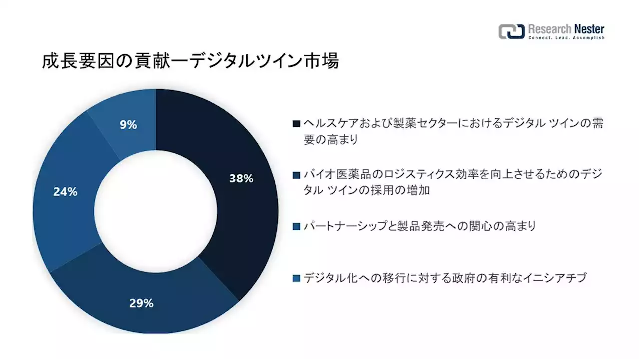 デジタルツイン市場（Digital twin market）に関する調査は、2022 年のランドスケープを理解するために実施されました。