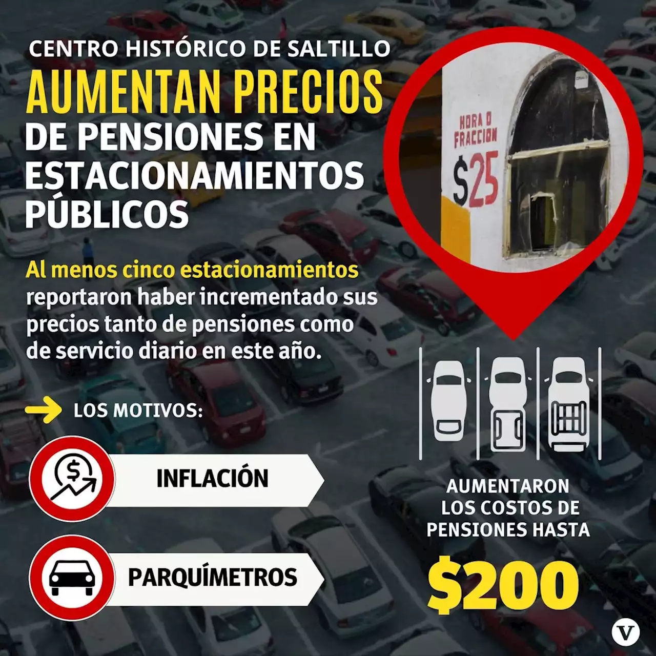 Tras llegada de parquímetros, suben hasta 33% pensiones y estacionamientos en el Centro Histórico de Saltillo