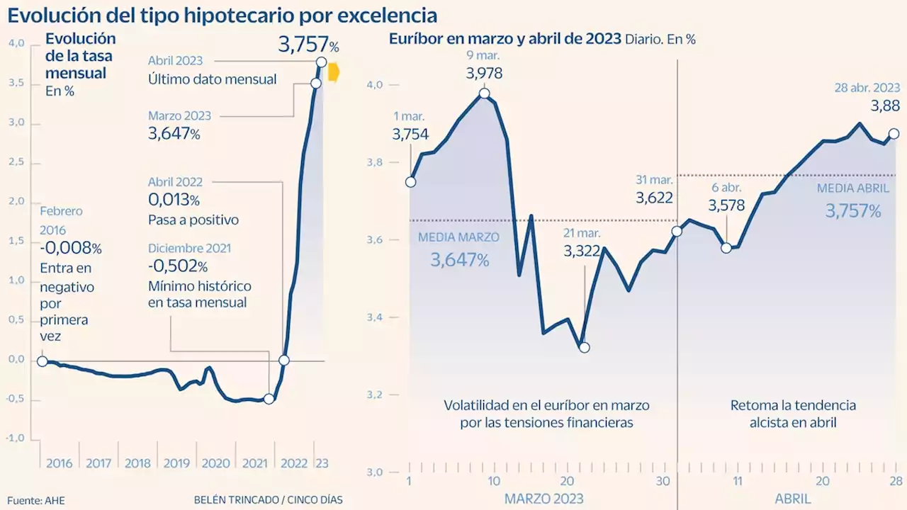 El euríbor de las hipotecas remonta el vuelo y enfila el 4%