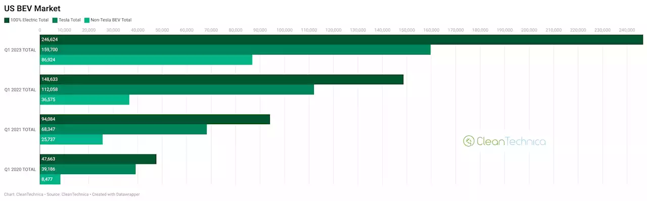 US Electric Vehicle Sales Up 66%, Rise To 7% Of US Auto Sales - CleanTechnica