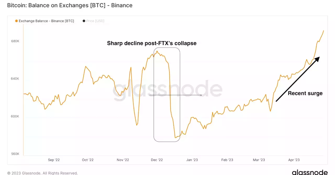 Bitcoin Held on Binance Surges to Record High of 692K BTC: Glassnode