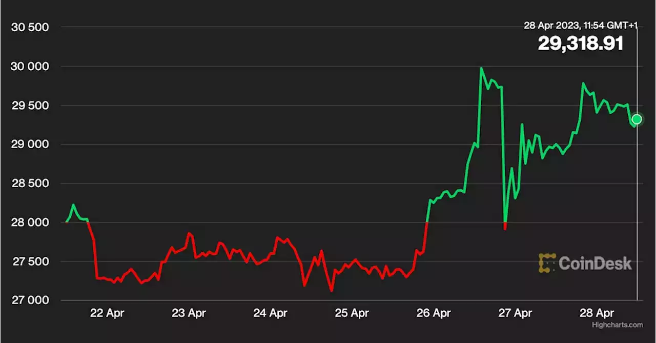 First Mover Americas: Bitcoin Ending Week on Positive Note