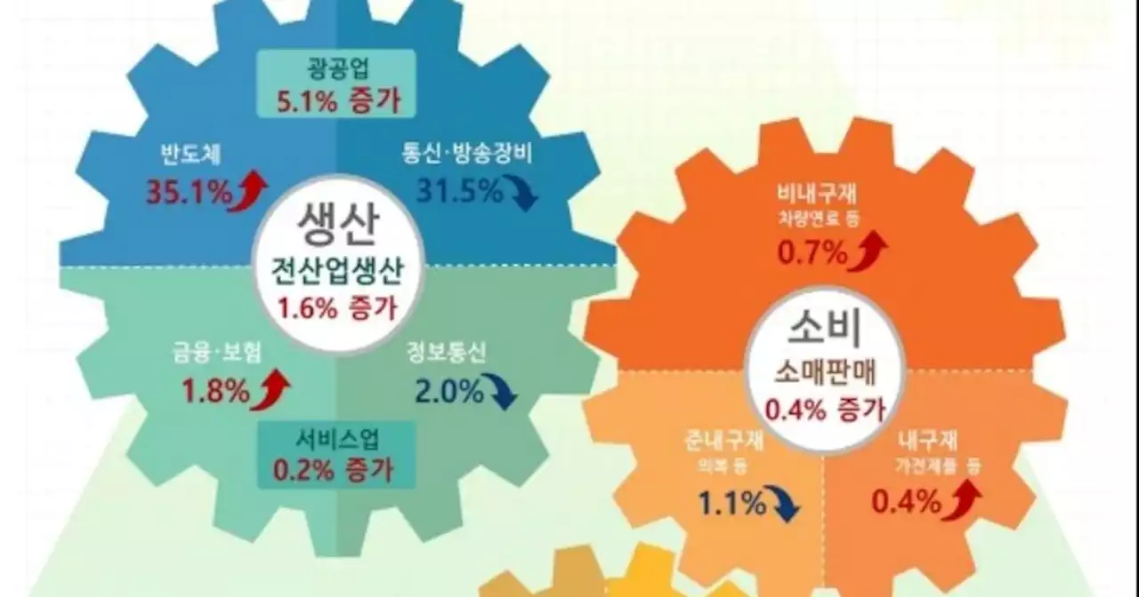 3월 생산 1.6%·소비 0.4% 상승...투자는 2.2% 하락