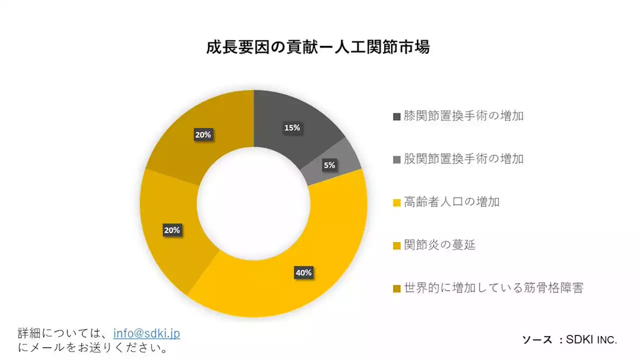 人工関節市場（Artificial Joints Market）に関する調査は、2023 年の状況を理解するために実施されました。