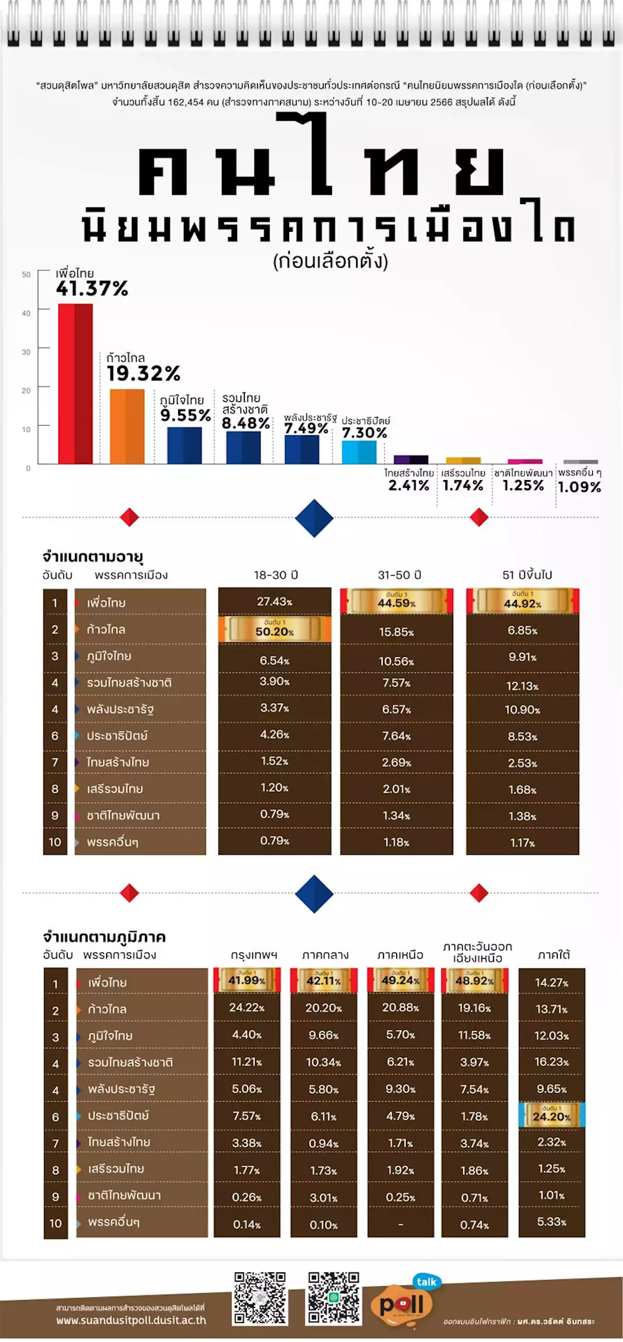 เลือกตั้ง'66: เปิดคะแนนนิยมก่อนเลือกตั้ง เพื่อไทยนำโด่งอันดับ 1 เกือบทุกภาค : อินโฟเควสท์