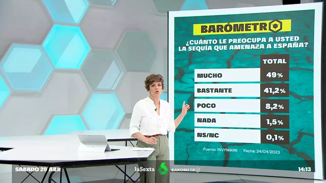 Barómetro laSexta | El 90% de los encuestados está muy preocupado por la sequía en España