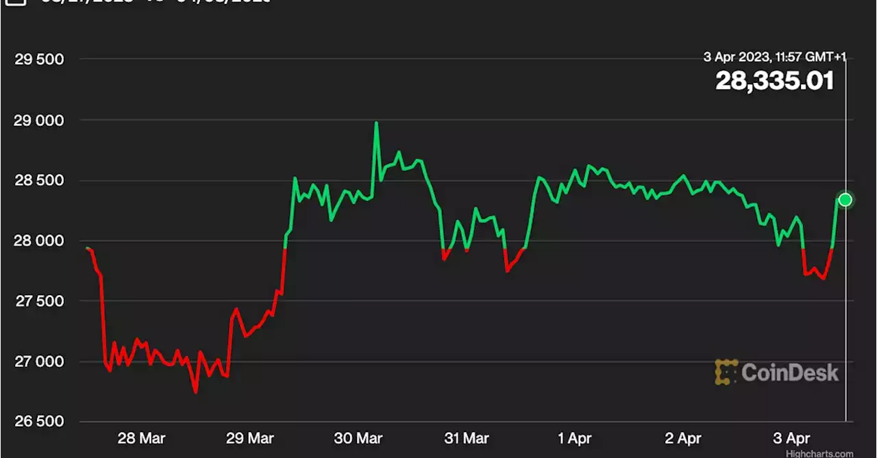 First Mover Americas: Bitcoin's Within Range of $30K