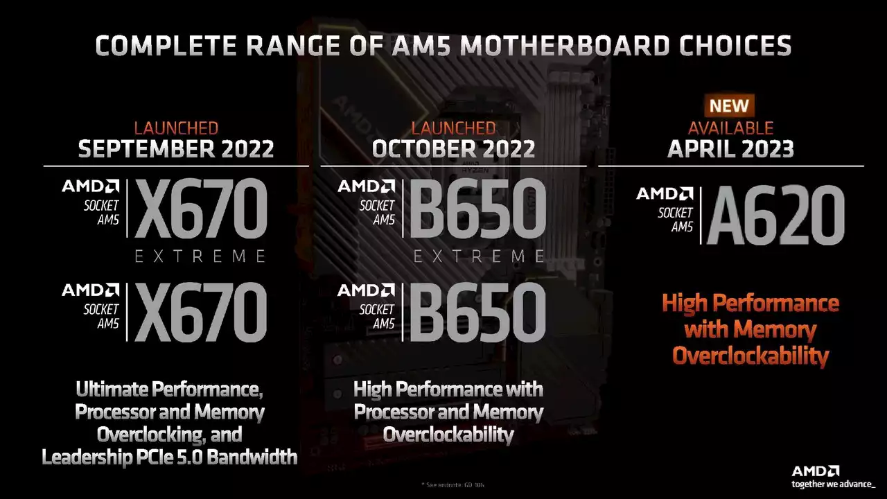 AMD-Chipsatz: Die neue A620-Einsteigerlösung im Detail