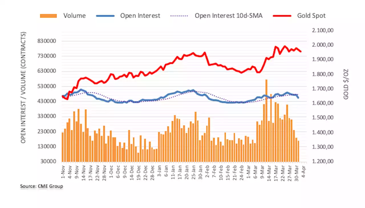 Gold Futures: Extra decline appears not favoured