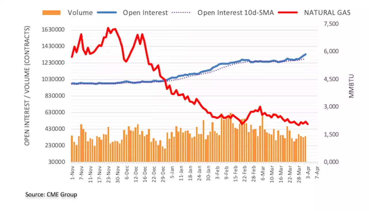 Natural Gas Futures: Scope for extra gains