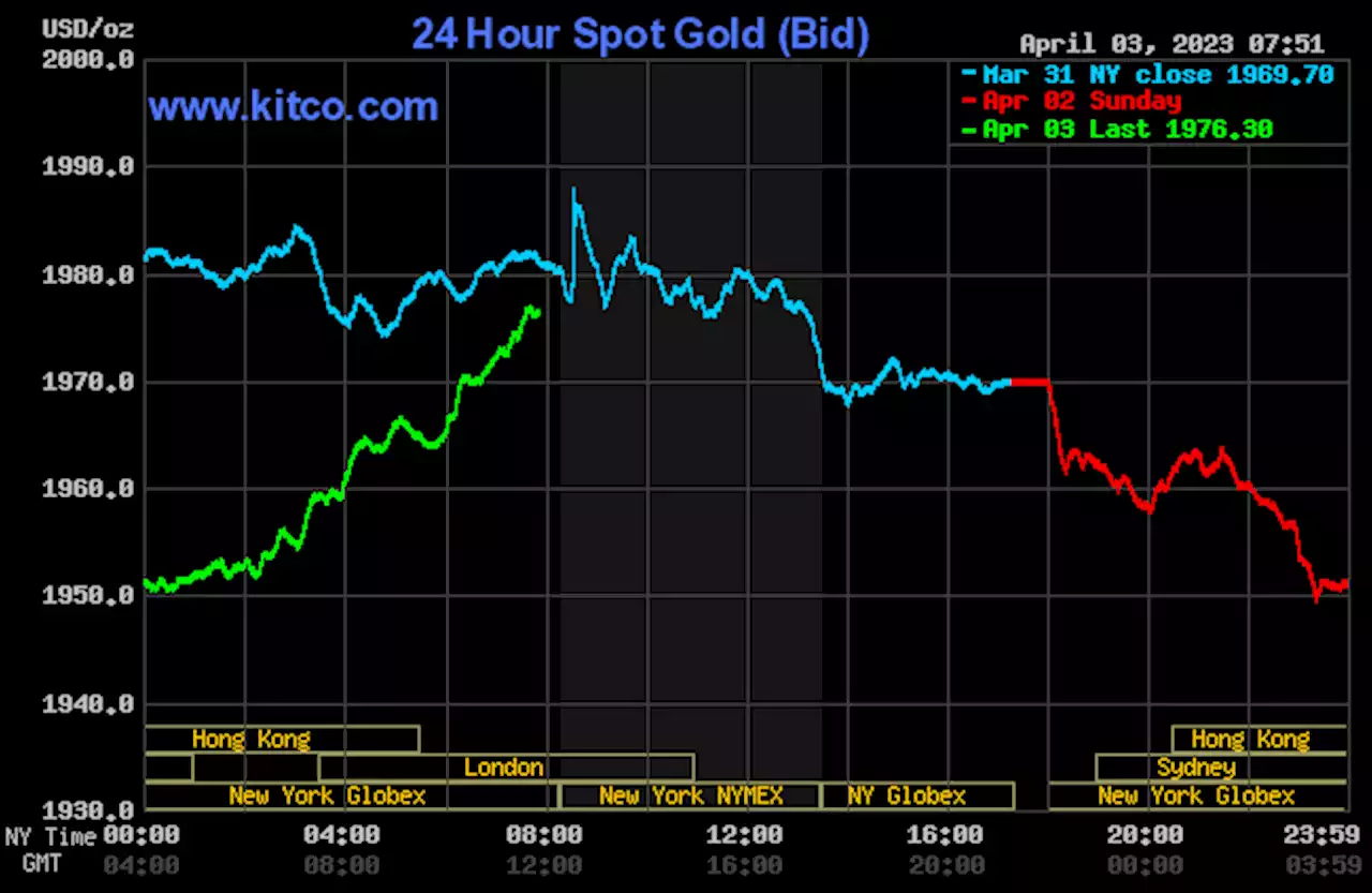 Gold price gains as crude oil spikes higher