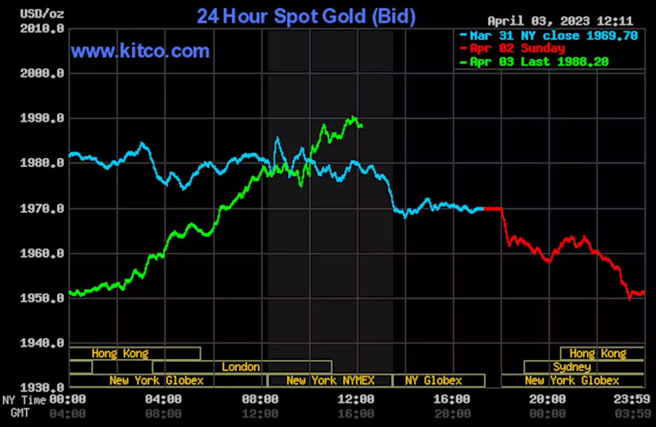 Gold rallies on weak U.S. data, spike in crude oil