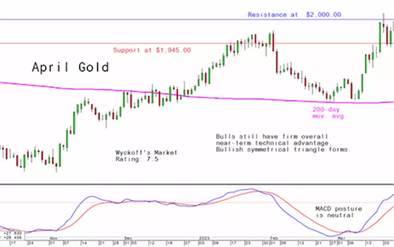 Monday's Charts for Gold, Silver and Platinum and Palladium, April 3