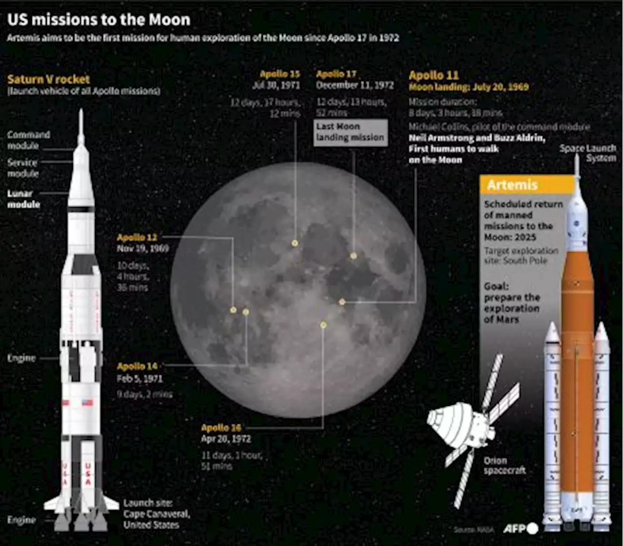 NASA segera Umumkan Kru Penerbangan yang akan Mengelilingi Bulan