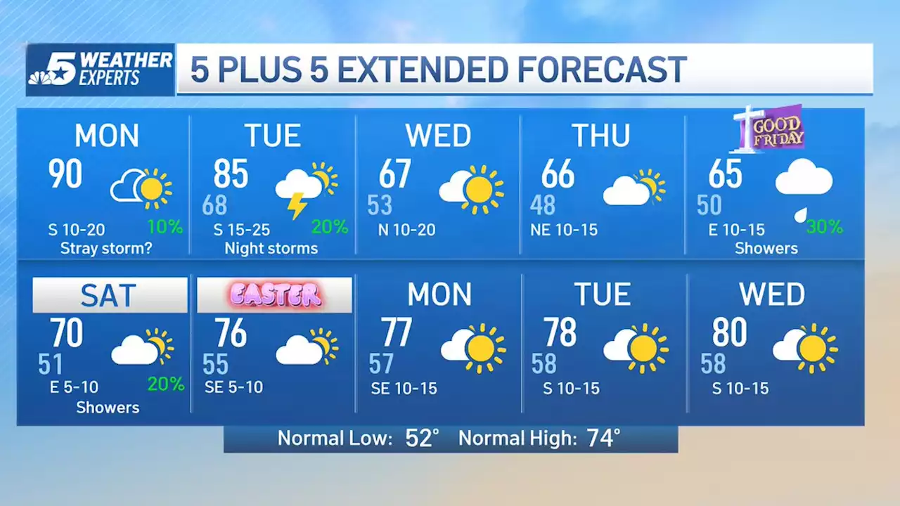 NBC 5 Forecast: Impressive Early April Warmth Today, Low Chance of Storms