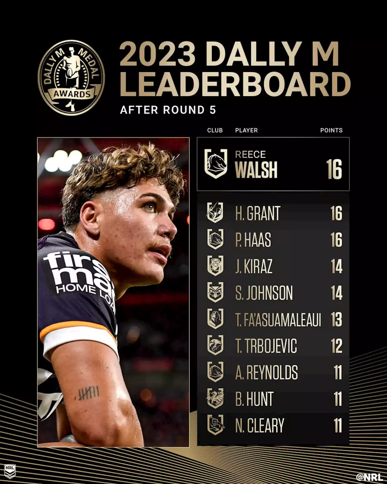 Dally M Update: Round 5