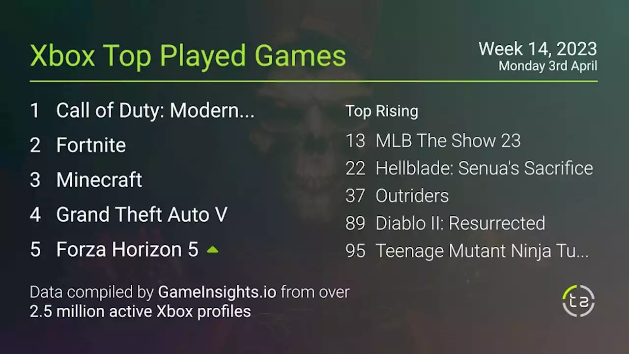 Popular Xbox games: April 3rd, 2023