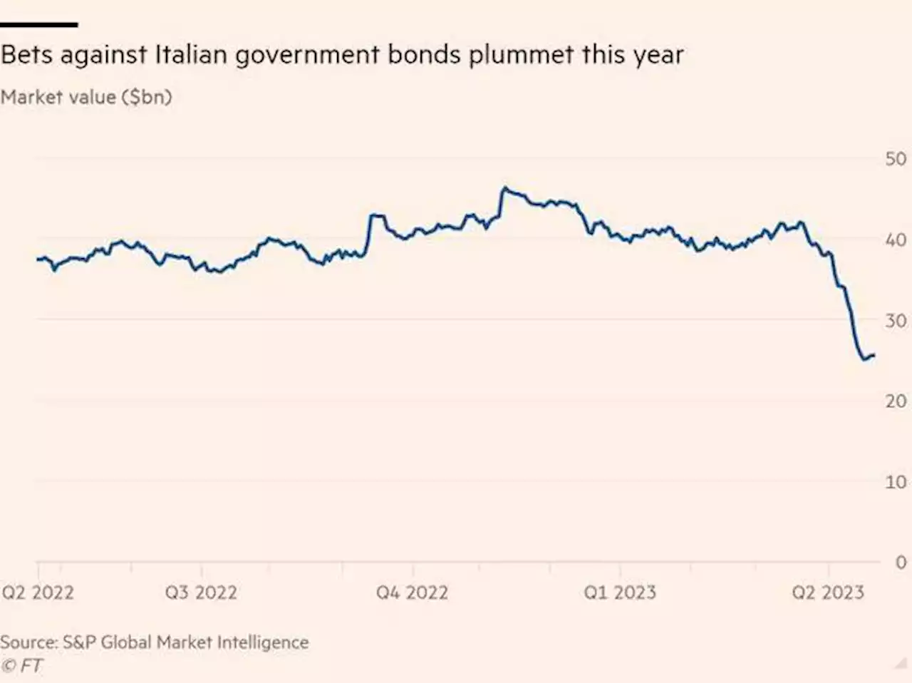 Il Financial Times: «I mercati non scommettono più sui titoli di Stato italiani»