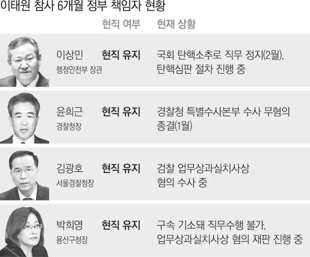 이태원 참사 반년…책임 지고 물러난 고위공직자 ‘0’, 국회 넘은 재발 방지 관련 법안 ‘1’