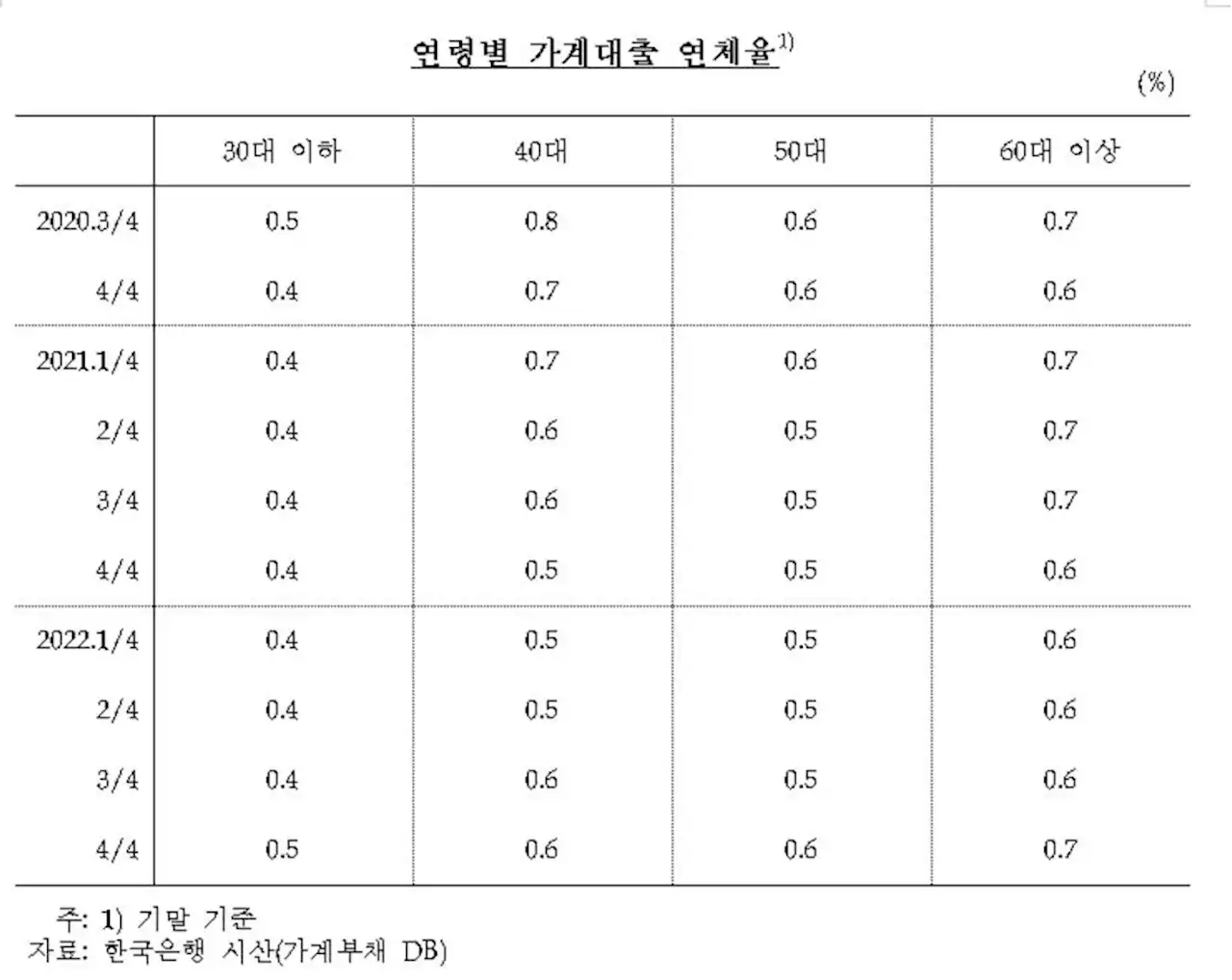 '코로나 3년'간 20·30세대 빚 가장 많이 늘었다…대출 27%↑ | 연합뉴스