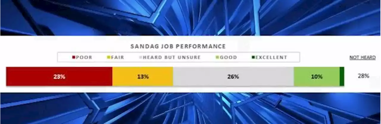 Recent survey reveals public is displeased with SANDAG performance -