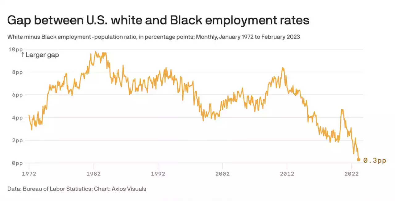 Job market milestone: Shrinking employment gap for Black workers