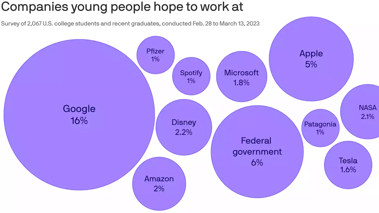 Gen Z loves Google