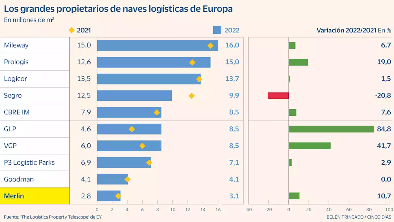 Merlin se consolida entre los grandes propietarios europeos de logística