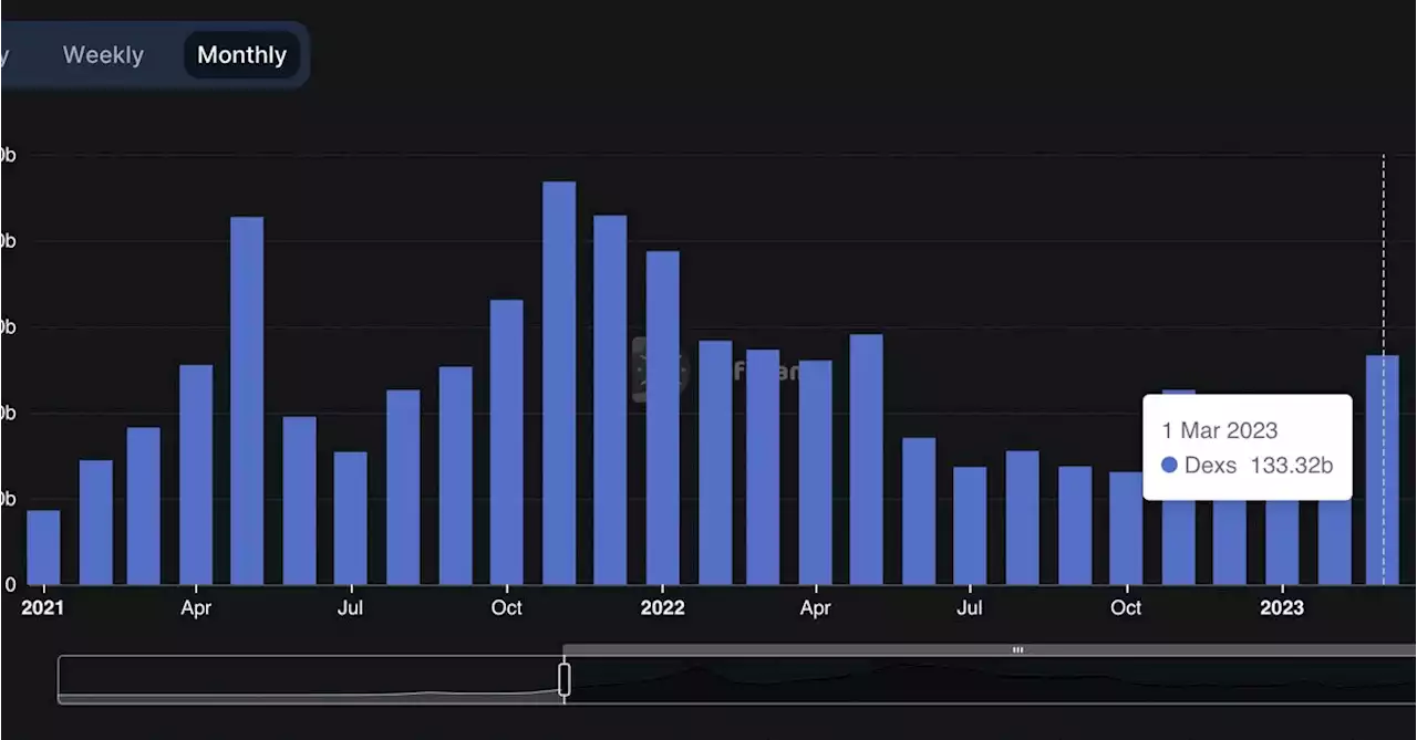 Crypto’s Decentralized Exchanges Saw Most Volume in 10 Month Amid U.S. Crackdown in March