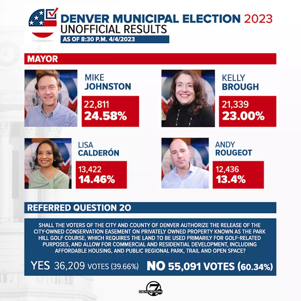 Live updates: 2023 Denver municipal election