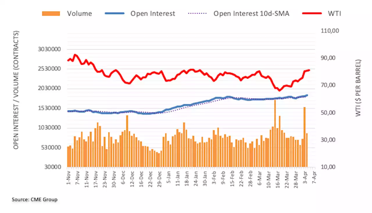 Crude Oil Futures: Further upside in the pipeline