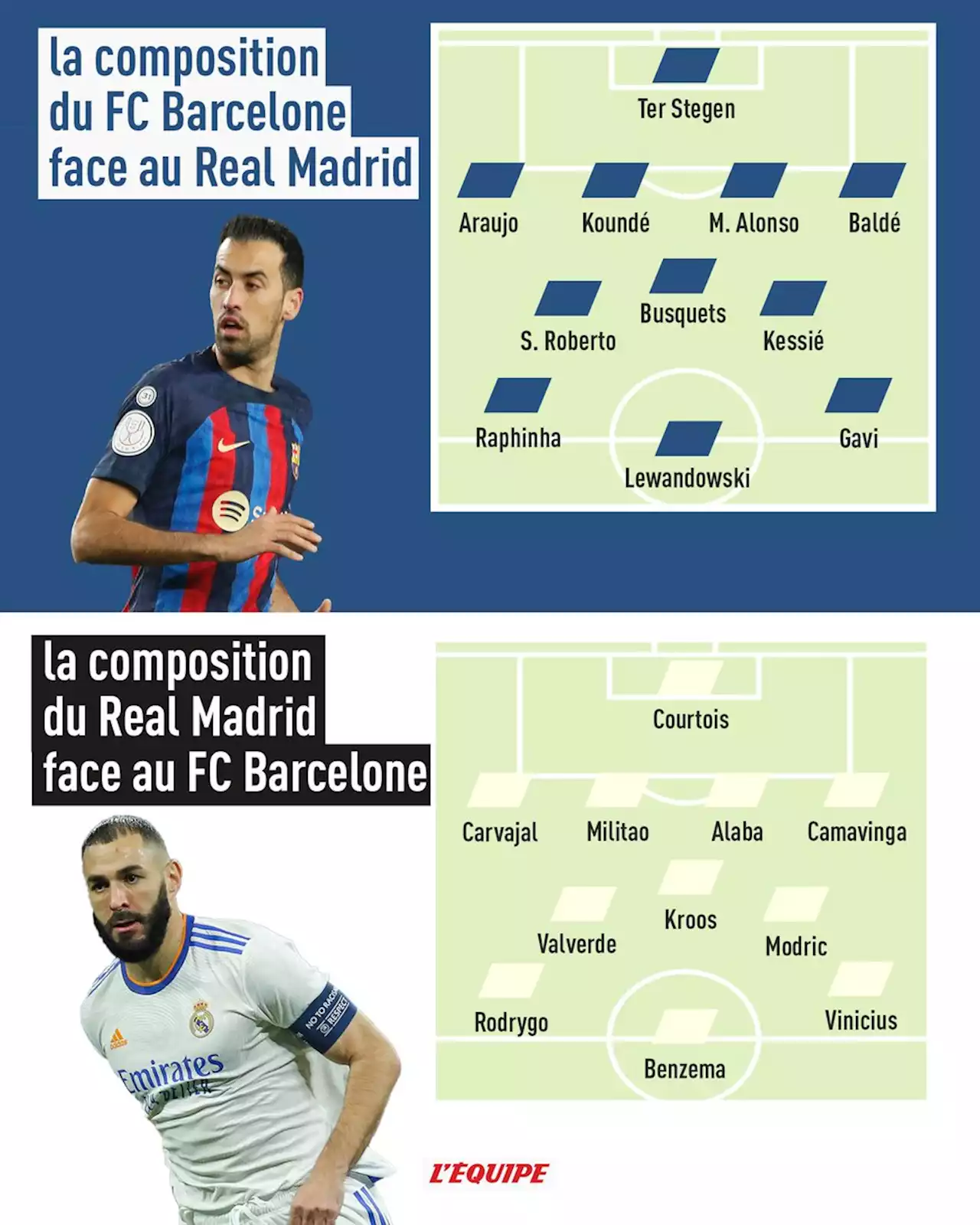 La composition du Real Madrid contre le Barça : avec Benzema et Camavinga, Tchouaméni sur le banc