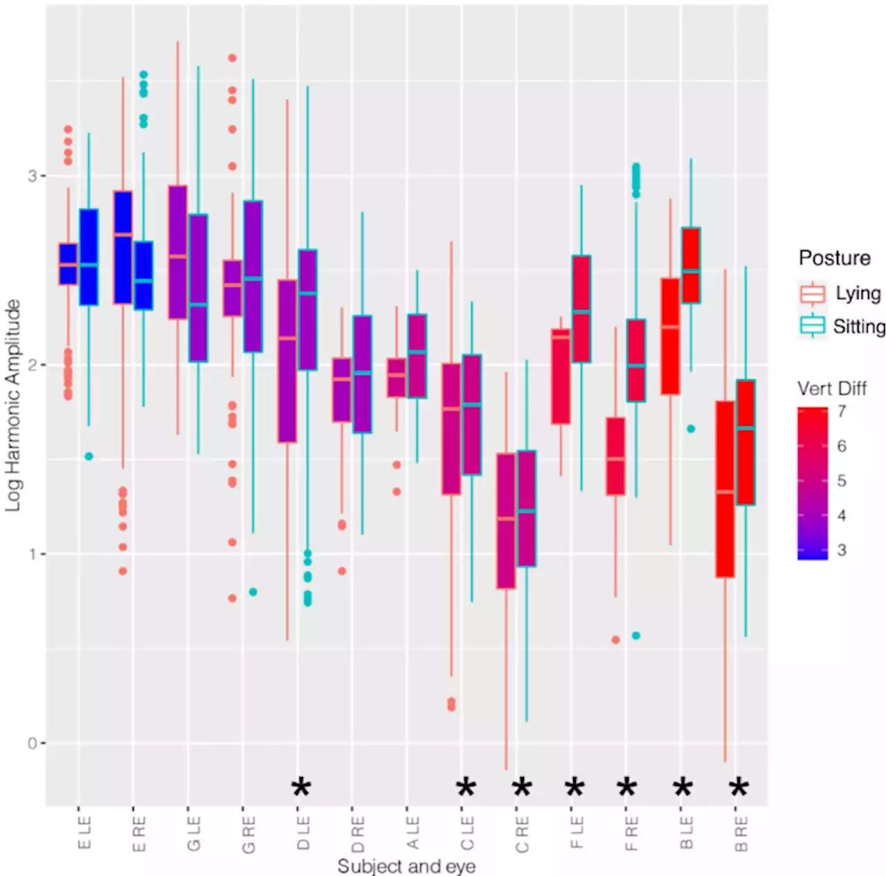 Correlation between retinal vein pulse amplitude, estimated intracranial pressure, and postural change - npj Microgravity