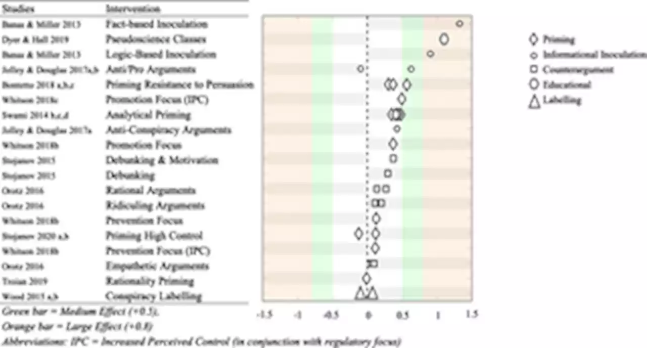 The efficacy of interventions in reducing belief in conspiracy theories: A systematic review