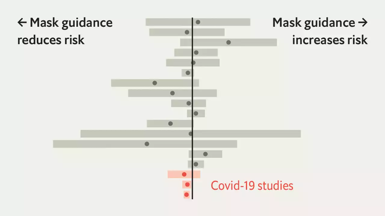 A new study of studies reignites controversy over mask mandates