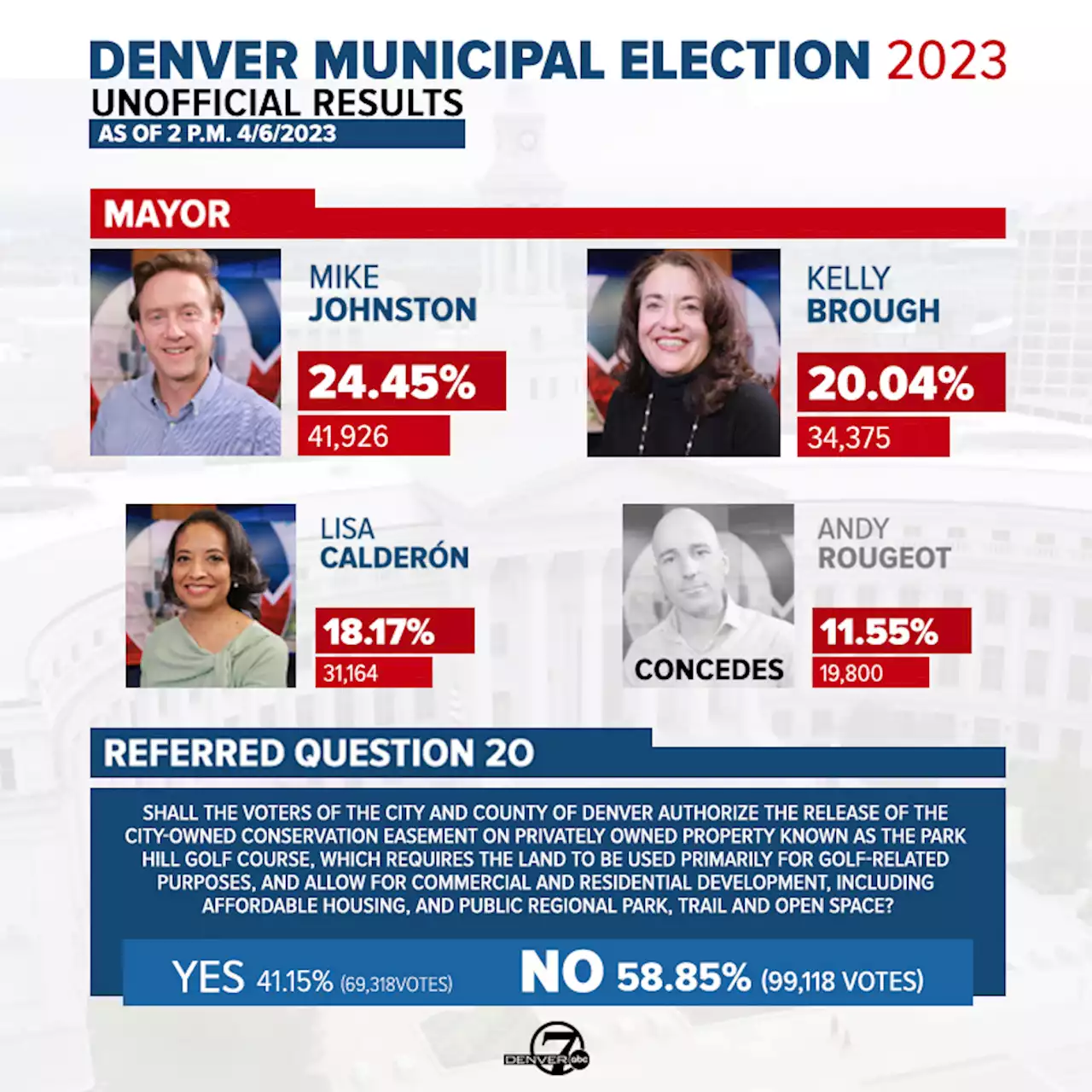 Runoff likely between Johnston, Brough in Denver mayoral race