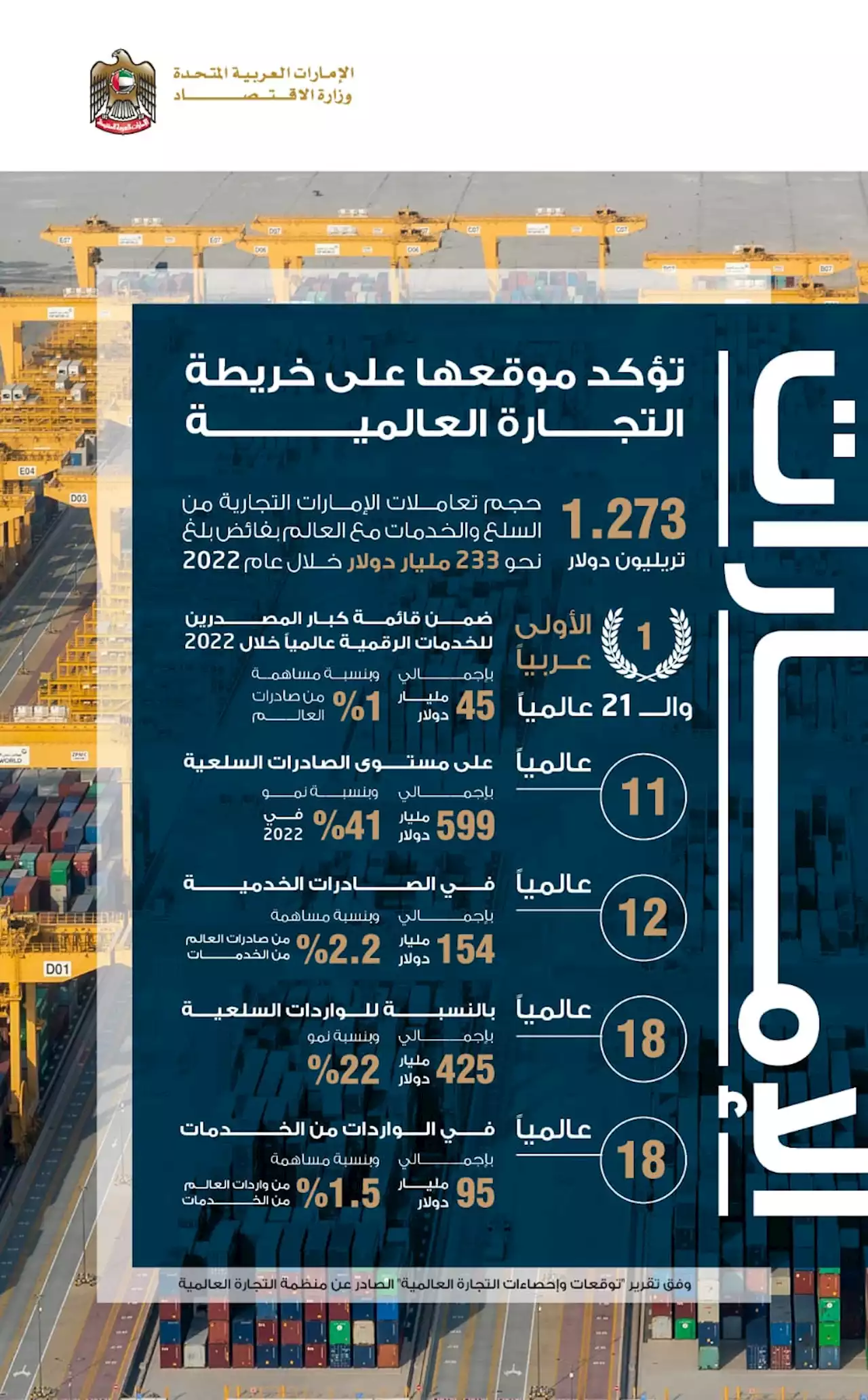 الإمارات الـ 11 عالميا على مستوى الصادرات السلعية بإجمالي 599 مليار دولار وبنسبة نمو بلغت 41% خلال عام 2022