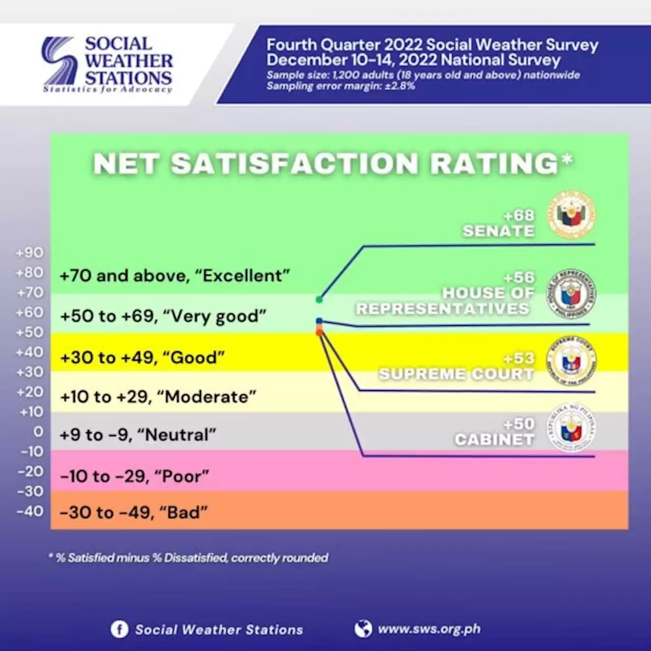 Senate gets highest net satisfaction rating among gov’t institutions — SWS