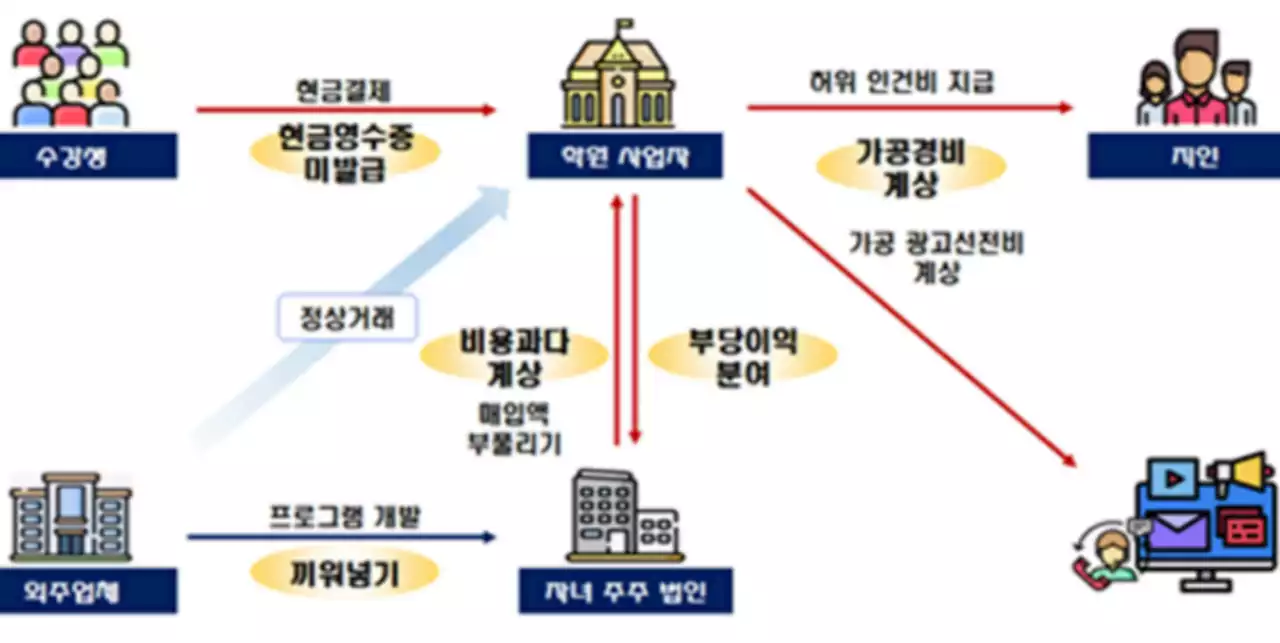 현금 수강료만 수십억원…대치동 입시학원의 탈세 수법 | 중앙일보